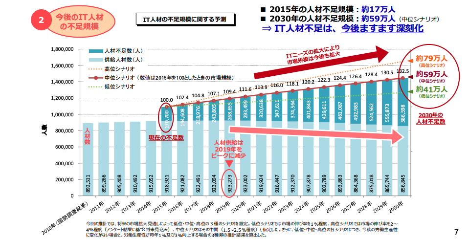 IT人材不足の説明図